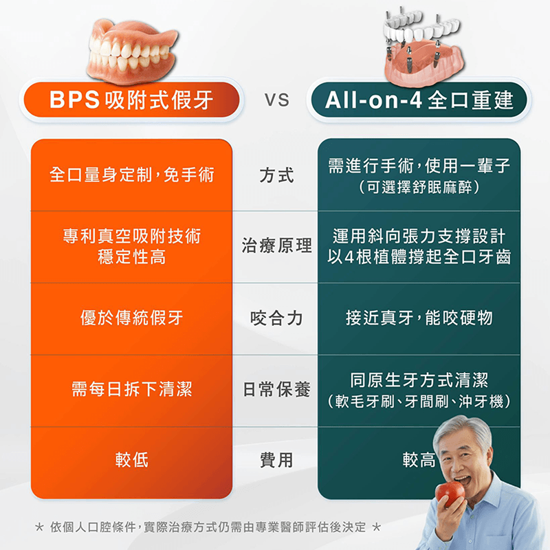 牙齒問題，沒有最對，只有最適合